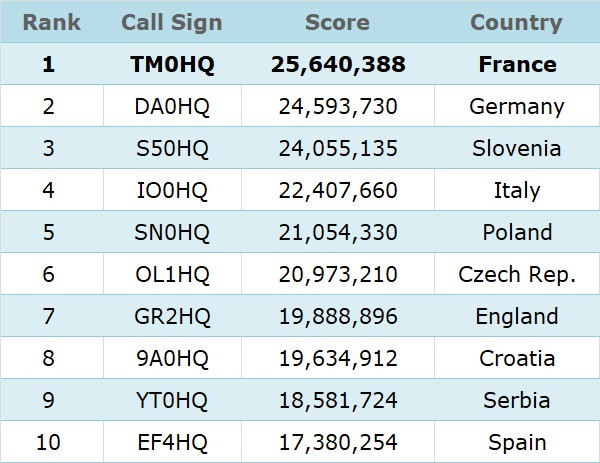 2021-IARU-HF-Top10-HQ