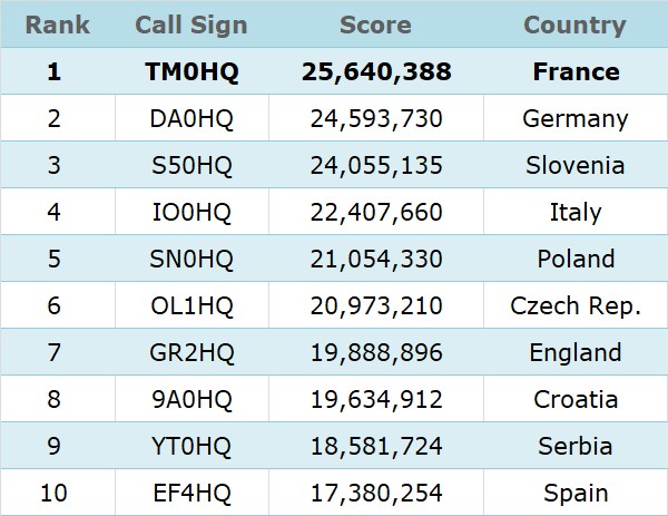 2021-IARU-HF-Top10-HQ